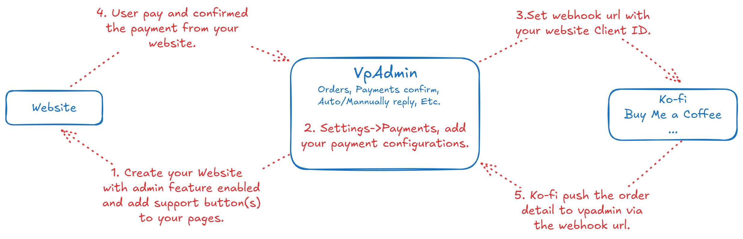 Orders Management Process